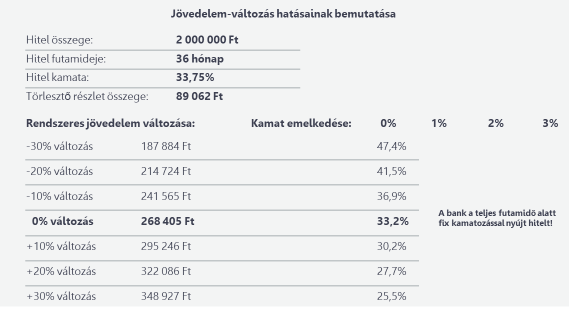 Jövedelem-változás hatásainak bemutatása Jövedelem-változás hatásainak bemutatása