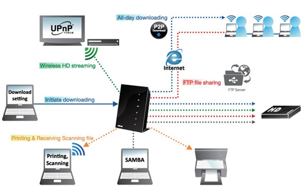 ASUS RT-N56U Vezeték nélküli ( wireless ) router