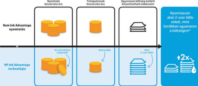 Nyomtasson többet, kevesebbért. A HP Ink Advantage segítségével!